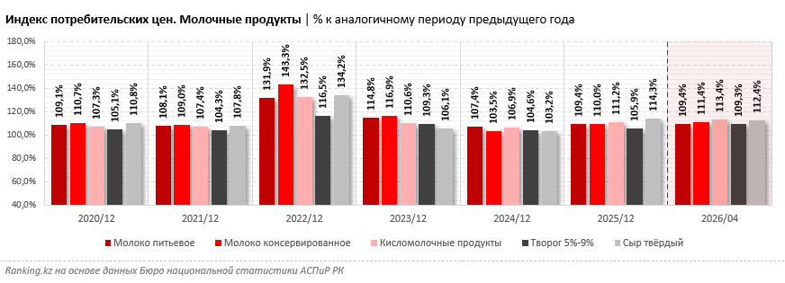 Молочные продукты в Казахстане растут в цене из-за удорожания кормов для скота