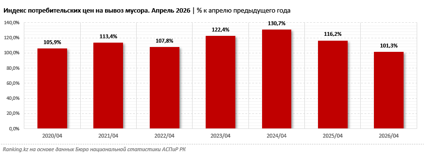 После трёх лет стремительного роста тарифы на вывоз мусора в Казахстане практически не изменились
