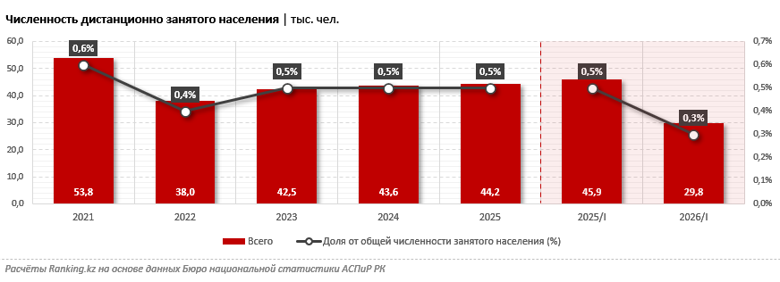 Доля казахстанцев, работающих удалённо, остаётся незначительной