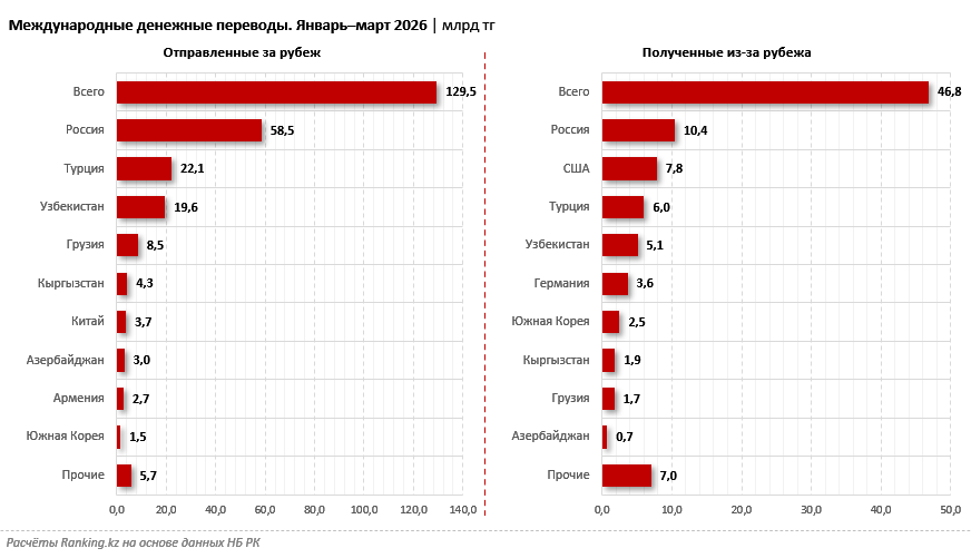 Почти половина международных переводов через СДП из Казахстана уходит в Россию