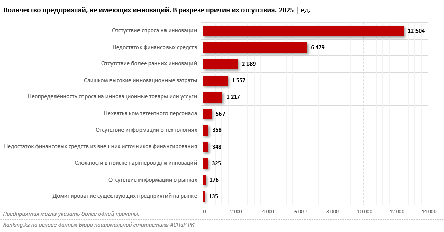 Почему в казахстанском бизнесе низкий уровень инноваций?