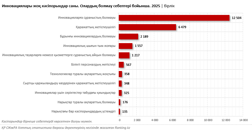 Қазақстандық бизнесте инновациялардың деңгейі неге төмен?
