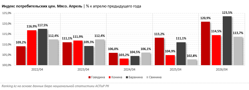 Производство мяса сокращается, а цены продолжают расти