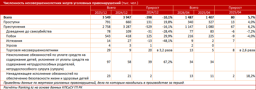 Какие преступления против детей чаще всего совершают в Казахстане?