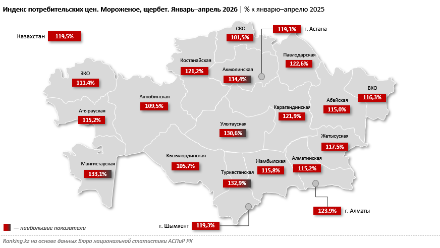 Казахстанцам придётся платить за мороженое на 20% больше