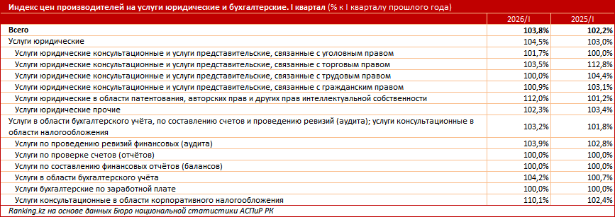 Бухгалтерские и юридические услуги дорожают неравномерно