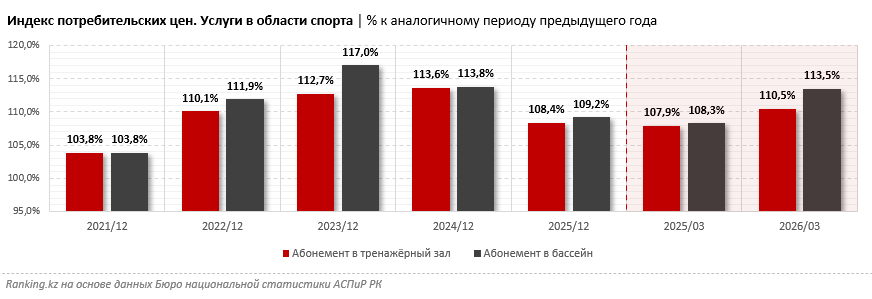 Услуги тренажёрных залов подорожали на 11%