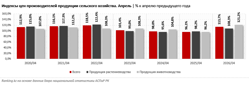 Продукция АПК снова дорожает: цены сельхозпроизводителей выросли на 14%
