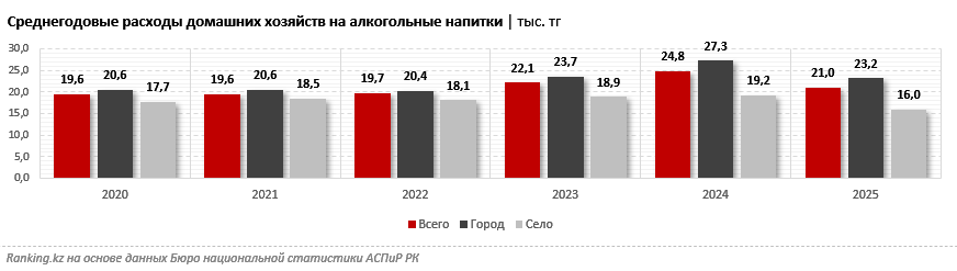 Итоги «сухого закона» в аулах: горожане тратят на алкоголь в полтора раза больше, чем сельчане