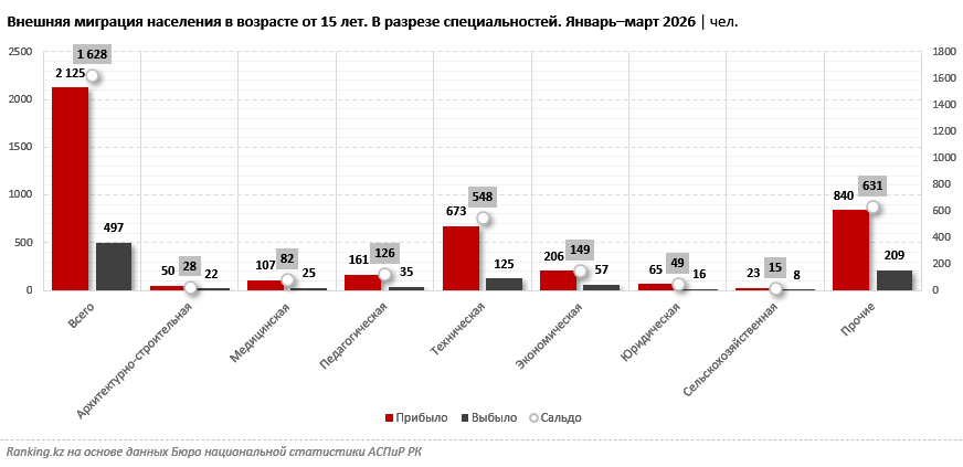 Отток кадров сменился притоком, но ситуация остаётся нестабильной