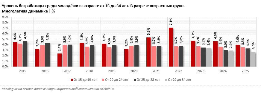 Позитив, негатив и игры статистики: уровень молодёжной безработицы в Казахстане зафиксирован на отметке в 3,1%, но есть нюансы