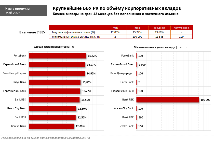 Деньги должны приносить доход: выбираем бизнес-депозит с наиболее высокой ставкой