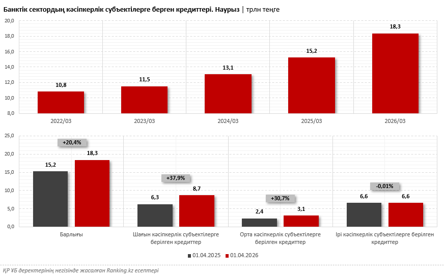 Қазақстанда бизнеске кредит беру көлемі 20%-ға өсті