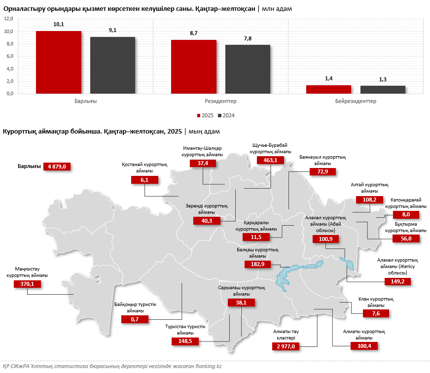 Инвестициялар Қазақстанның жаңа туристік экожүйесін қалай қалыптастырады?