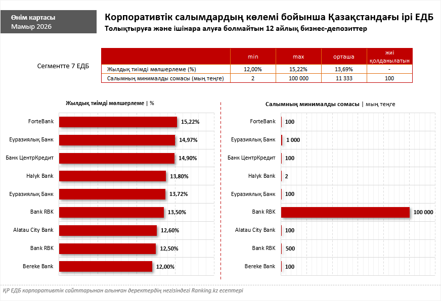 Ақша табыс алып келуі тиіс: ең жоғары мөлшерлемесі бар бизнес-депозитті таңдаймыз