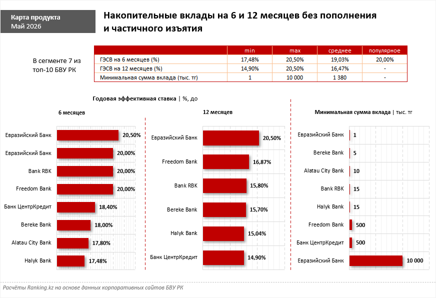 Депозит с максимальной ставкой: выбираем, куда выгоднее нести деньги