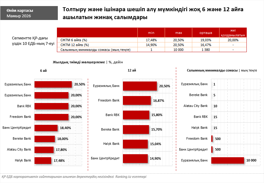 Мөлшерлемесі жоғары депозит: қаражатты қайда салған тиімді?