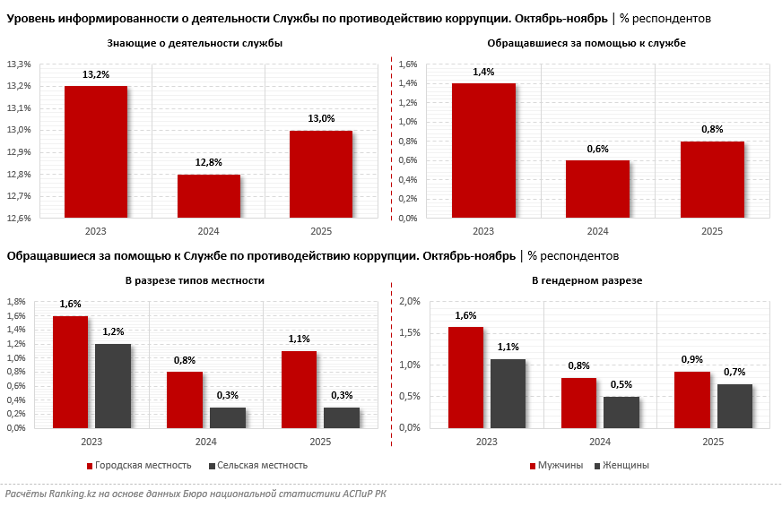 Коррупция на местах: численность осуждённых сотрудников акиматов растёт