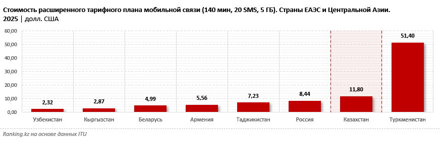 Самая дорогая мобильная связь в ЕАЭС и Центральной Азии: Казахстан платит за скорость