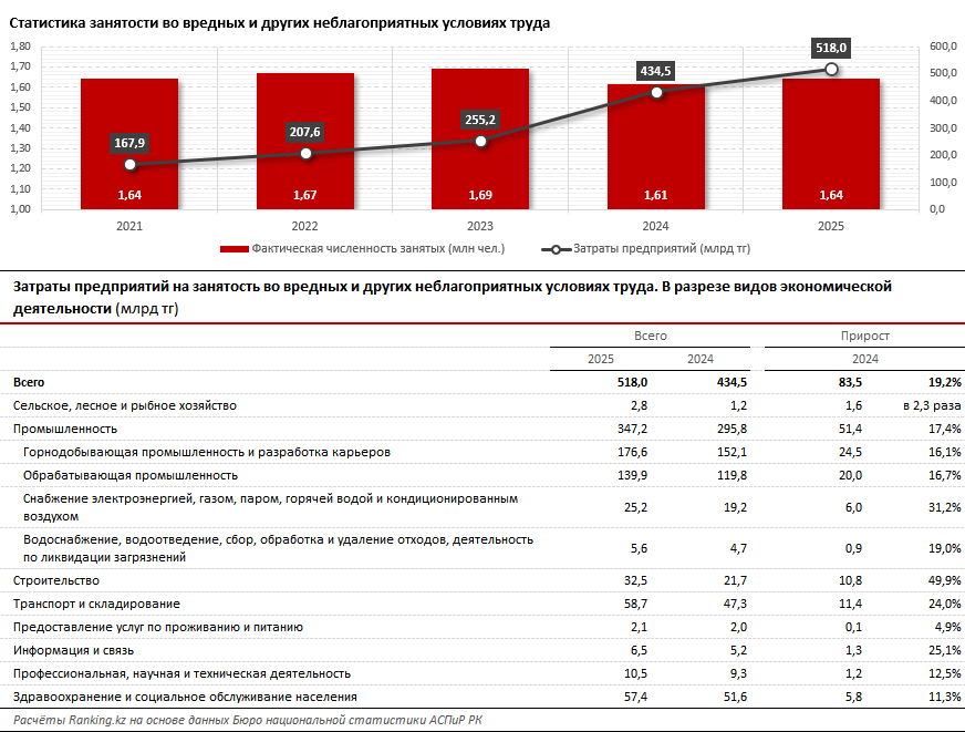 Во вредных и неблагоприятных условиях работают более 1,6 миллиона казахстанцев