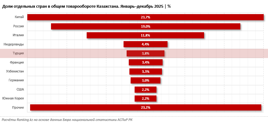 Почему Турция важна для экономики Казахстана