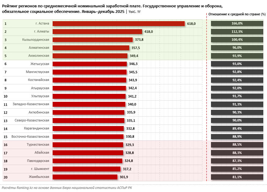 Составлен рейтинг регионов по уровню заработной платы чиновников