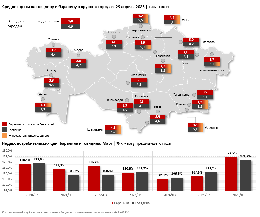 Рейтинг казахстанских городов по стоимости шашлыка: где дороже?
