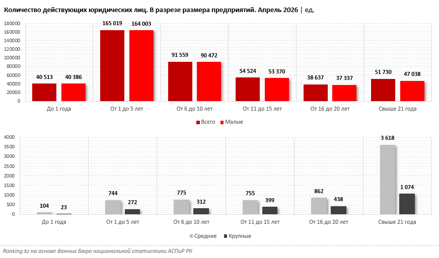 Малый бизнес долго не живёт? Лишь 11% малых предприятий — старше 21 года