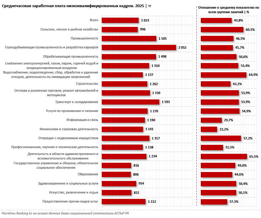 Почему в Казахстане некоторые дворники зарабатывают больше, чем учителя и учёные?