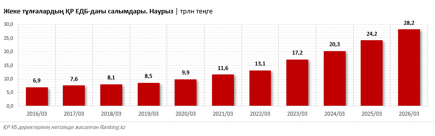 Мөлшерлемесі жоғары депозит: қаражатты қайда салған тиімді?