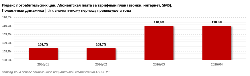 Самая дорогая мобильная связь в ЕАЭС и Центральной Азии: Казахстан платит за скорость