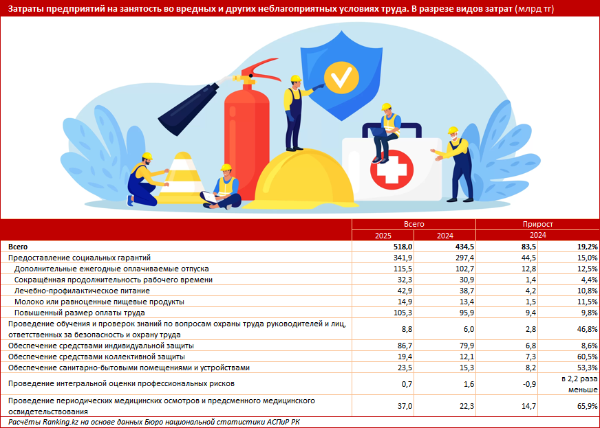 Во вредных и неблагоприятных условиях работают более 1,6 миллиона казахстанцев