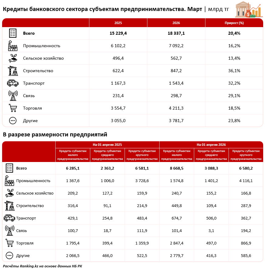 На 20% выросло кредитование бизнеса в Казахстане
