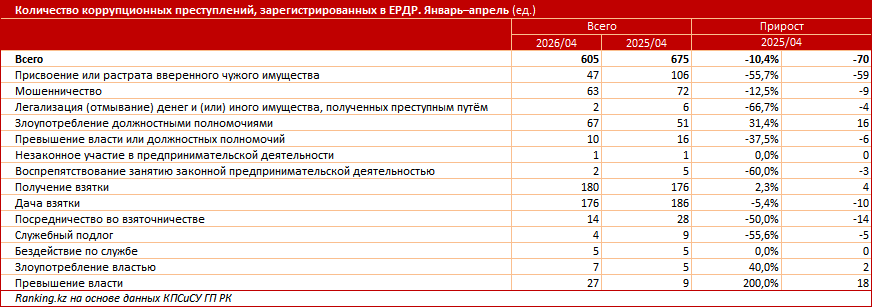 Коррупция на местах: численность осуждённых сотрудников акиматов растёт