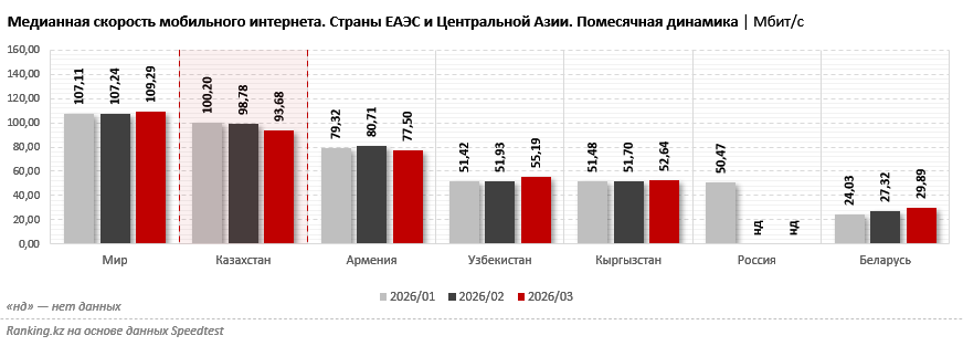 Самая дорогая мобильная связь в ЕАЭС и Центральной Азии: Казахстан платит за скорость