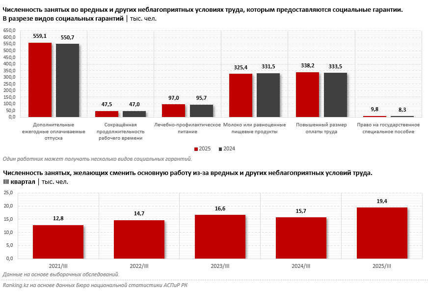 Во вредных и неблагоприятных условиях работают более 1,6 миллиона казахстанцев