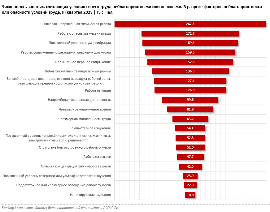 Во вредных и неблагоприятных условиях работают более 1,6 миллиона казахстанцев