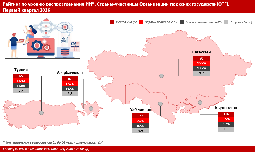 ИИ набирает обороты: Казахстан вошёл в число мировых лидеров по росту технологий