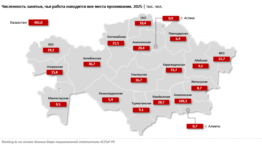 Больше 400 тысяч казахстанцев являются трудовыми мигрантами