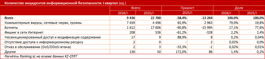 Киберугроз меньше, но их структура стала более опасной