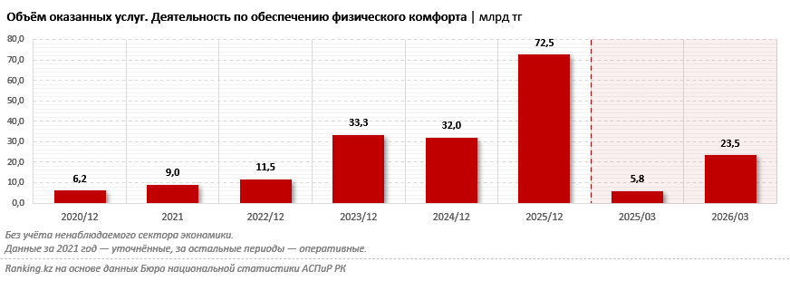 Казахстанцы стали чаще пользоваться услугами бань, парных, саун
