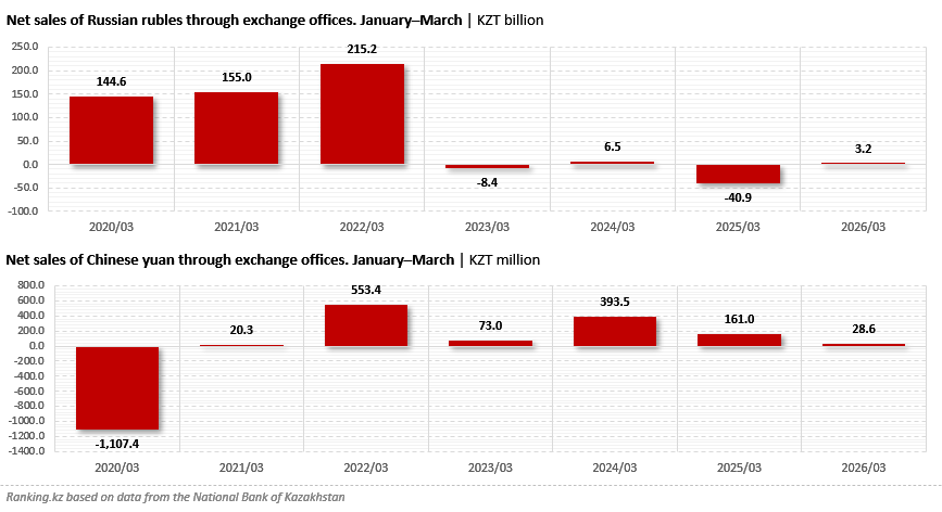 The Ruble Has Stabilised, While the Yuan Has Slowed Down