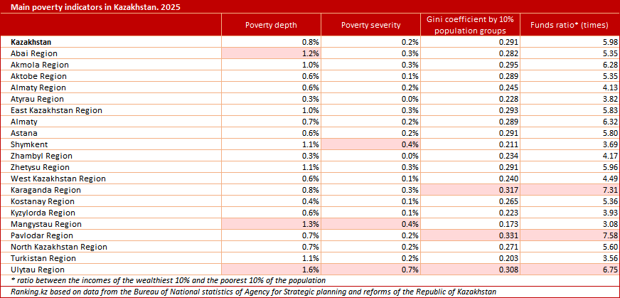 What Are the Main Poverty Indicators in Kazakhstan?