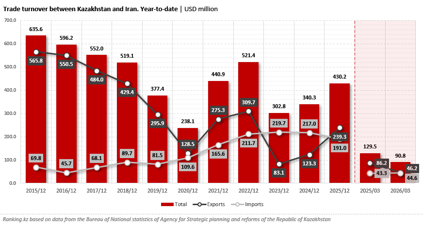 What Is Kazakhstan Exporting to Iran and Importing in Return?