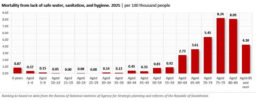 The Elderly Are Paying with Their Lives: How the Lack of Water and Hygiene Is Affecting Older People in Kazakhstan
