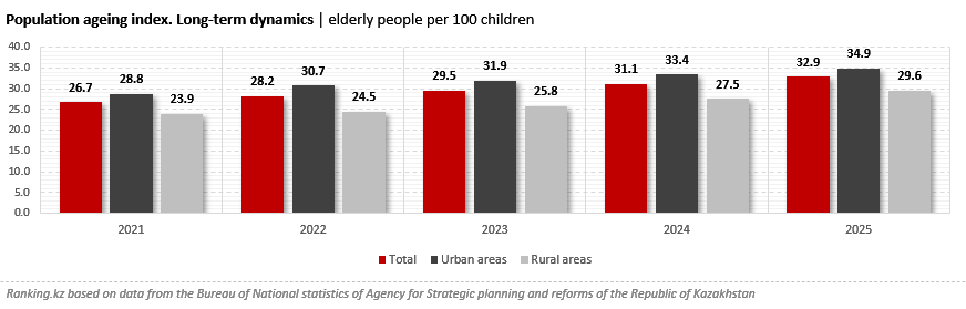 Kazakhstan Is Rapidly Moving Towards an Ageing Society