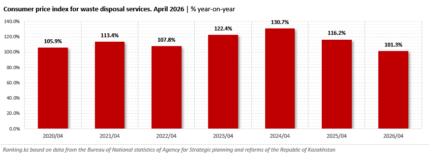 After Three Years of Rapid Growth, Waste Disposal Tariffs in Kazakhstan Have Barely Changed
