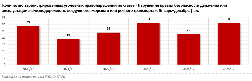 В Казахстане не уменьшается количество транспортных происшествий на воде и на железной дороге