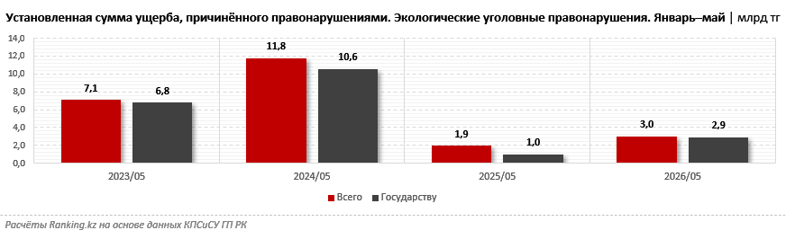 Более 80% ущерба от экологических преступлений пришлось на незаконное пользование недрами