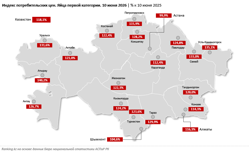 В Атырау яйца подорожали на 40%, а в Алматы десяток стоит почти 700 тенге